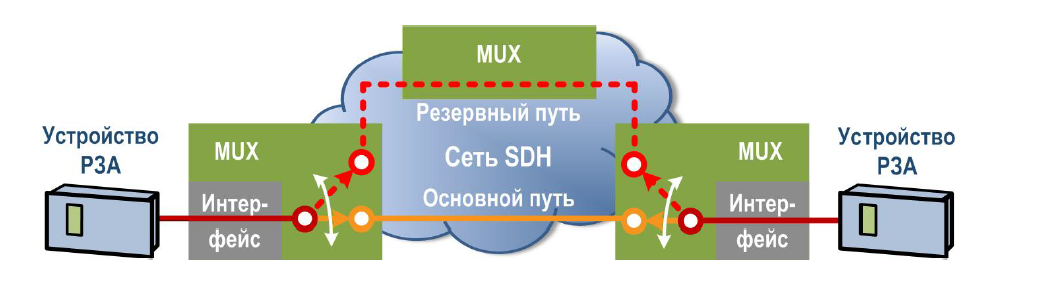 Пример резервирования каналов в SDH сети оператора связи